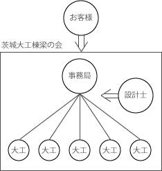 組織図